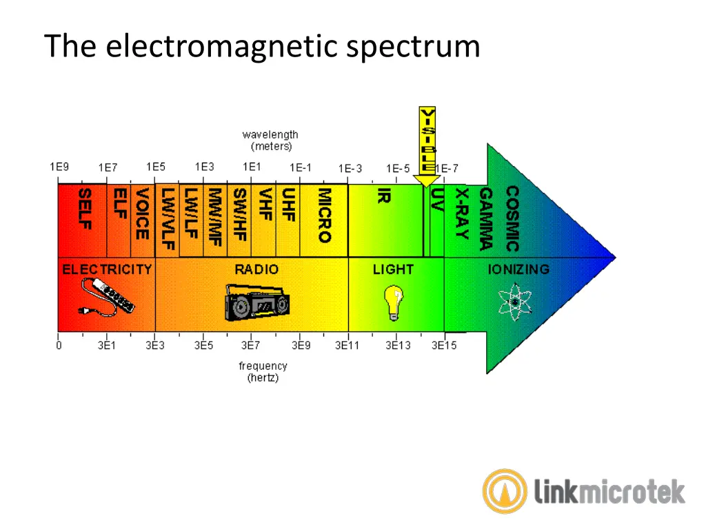 the electromagnetic spectrum