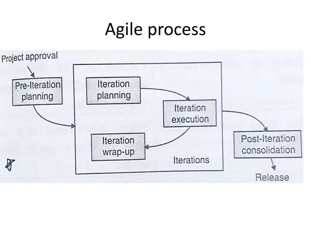 agile process