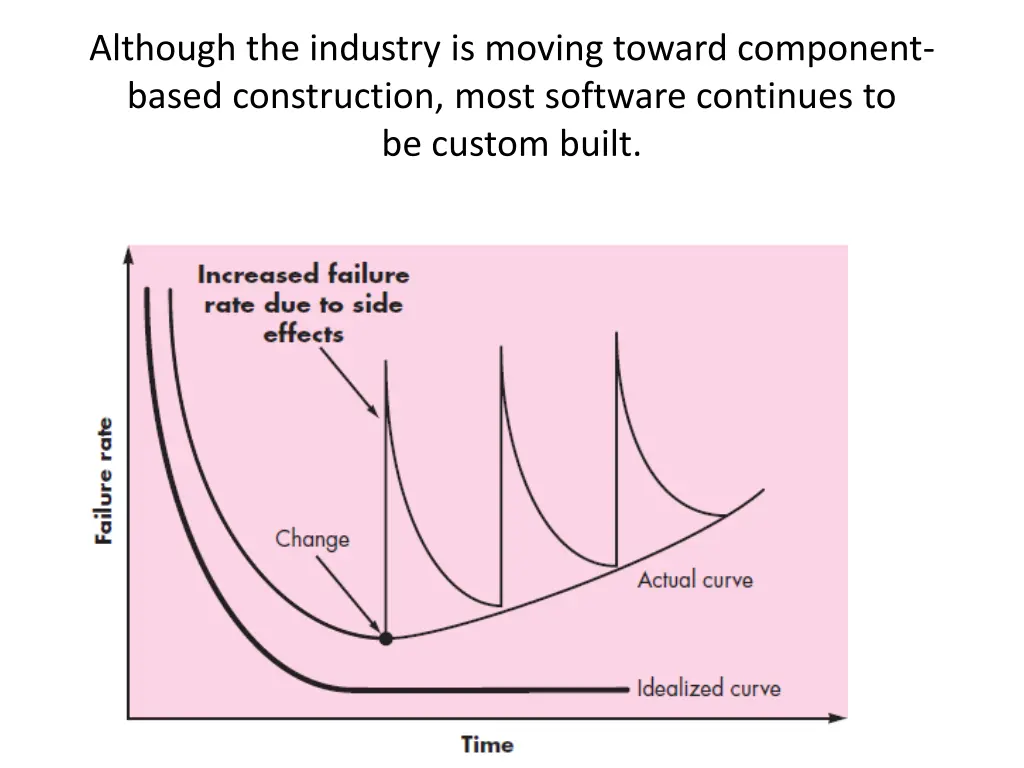 although the industry is moving toward component