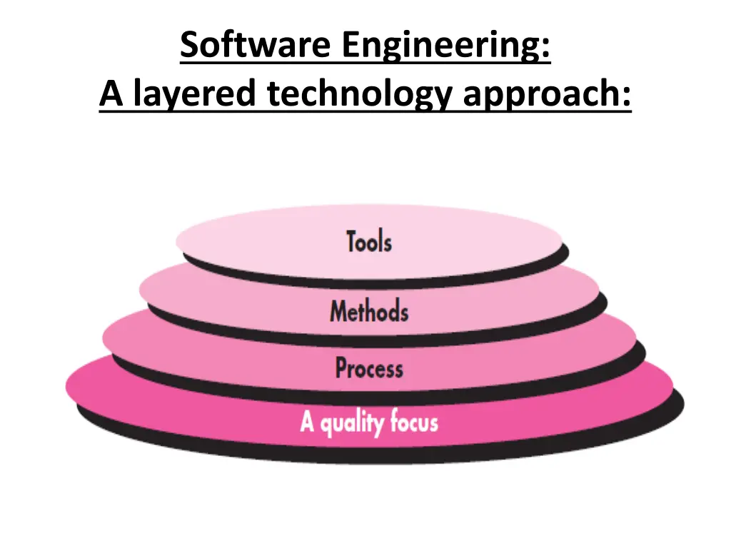 software engineering a layered technology approach