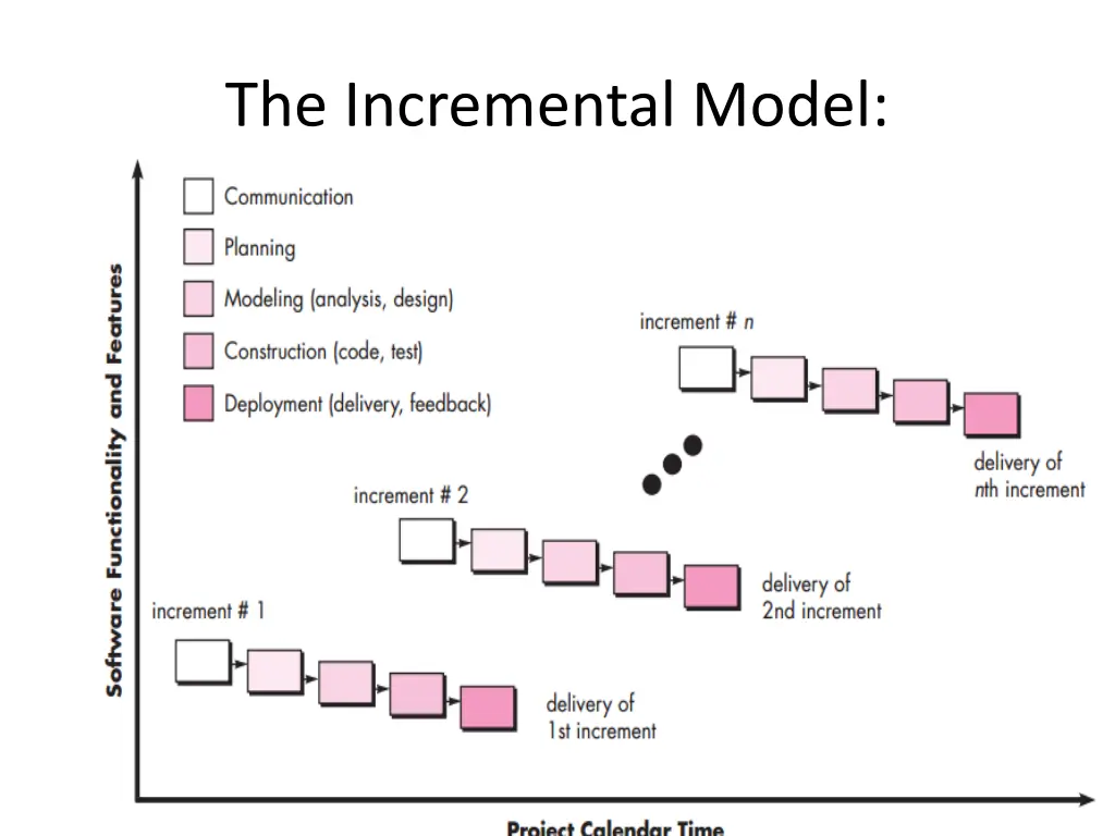 the incremental model