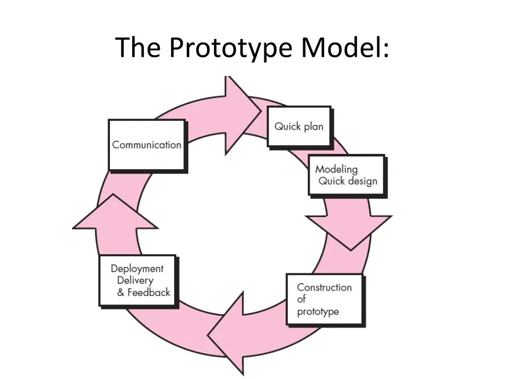 the prototype model