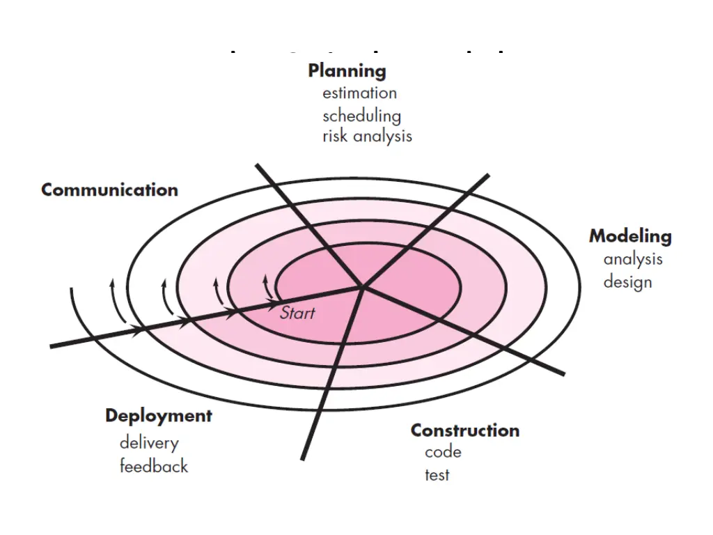 the spiral model