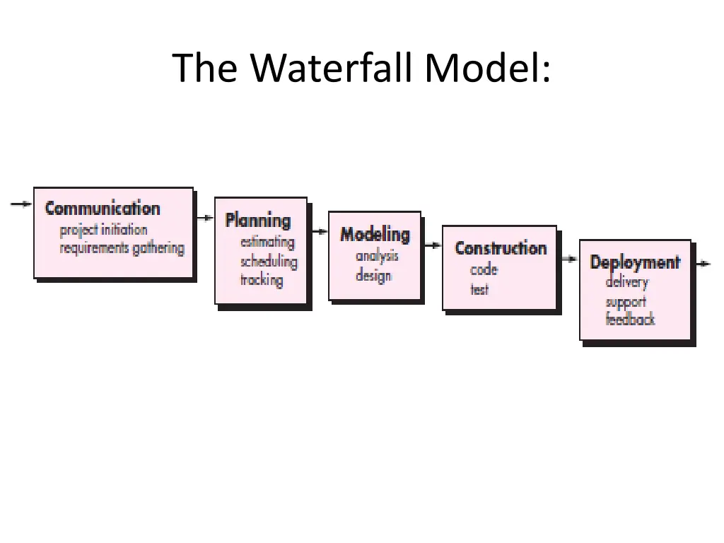 the waterfall model