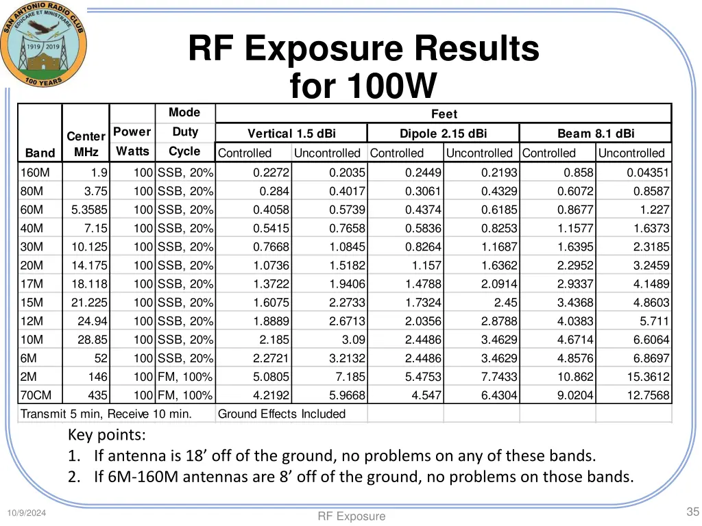 rf exposure results for 100w mode duty cycle