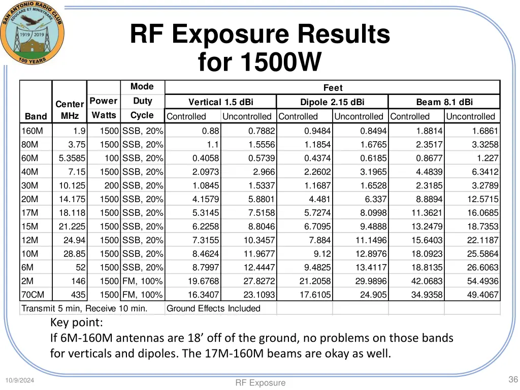 rf exposure results for 1500w mode duty cycle