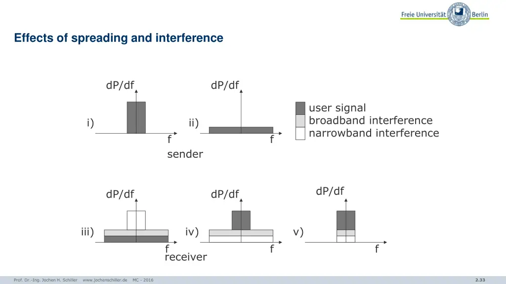 effects of spreading and interference