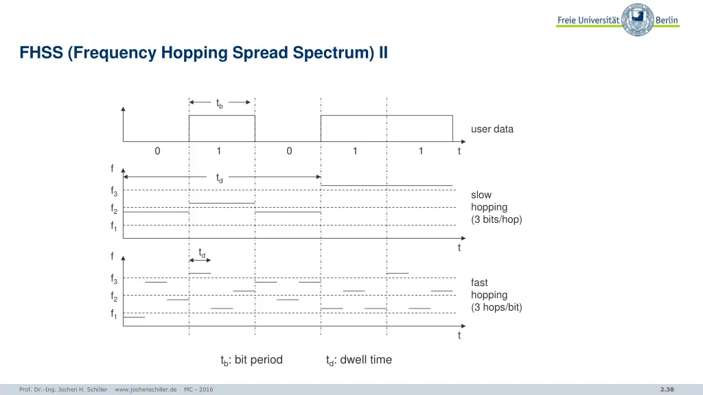 fhss frequency hopping spread spectrum ii