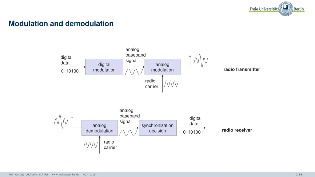 modulation and demodulation