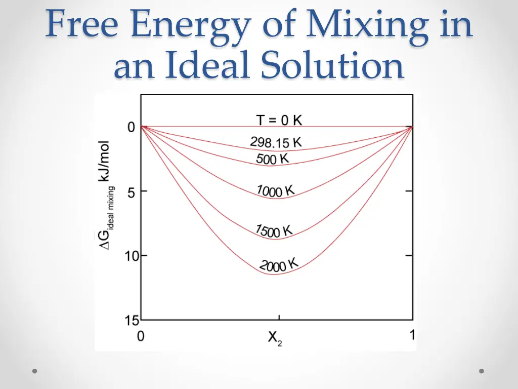 free energy of mixing in an ideal solution