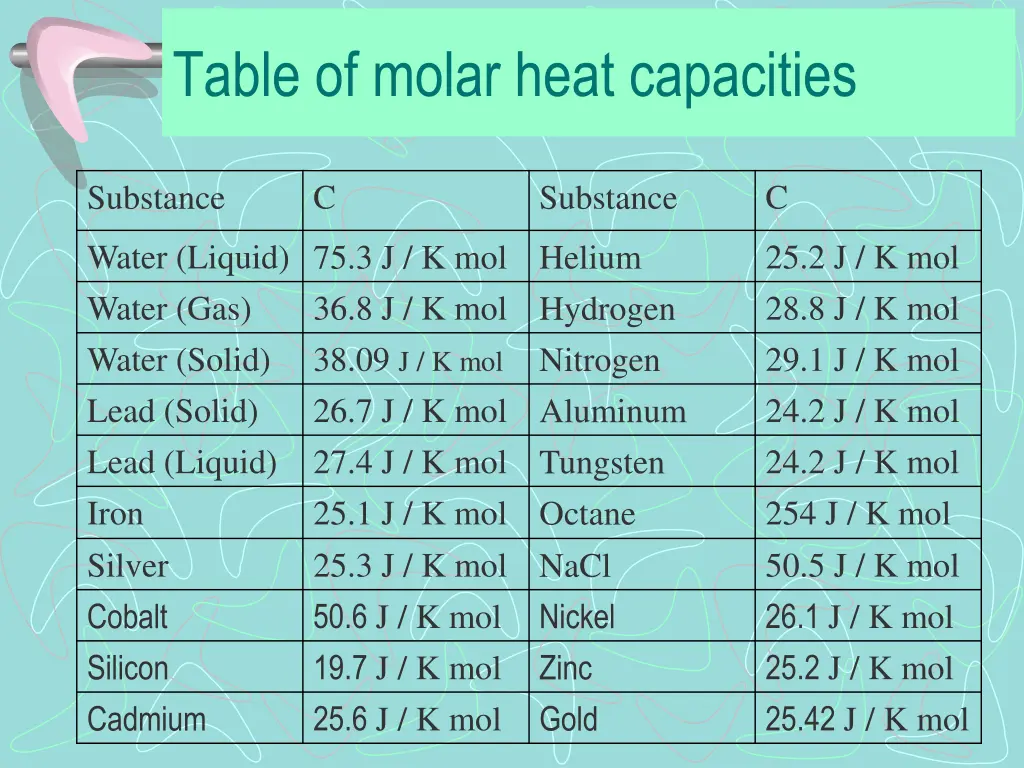 table of molar heat capacities