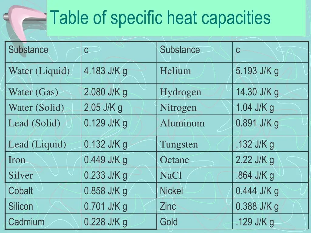 table of specific heat capacities