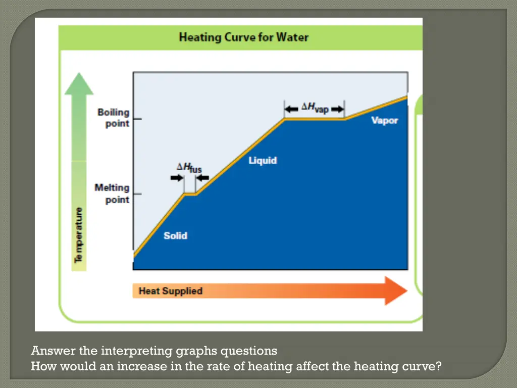 answer the interpreting graphs questions