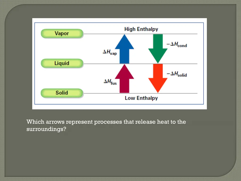 which arrows represent processes that release