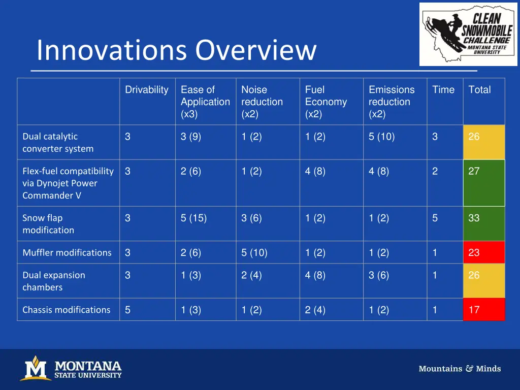 innovations overview