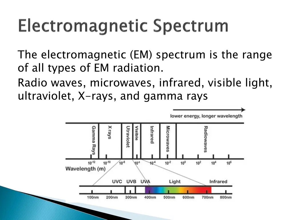 the electromagnetic em spectrum is the range