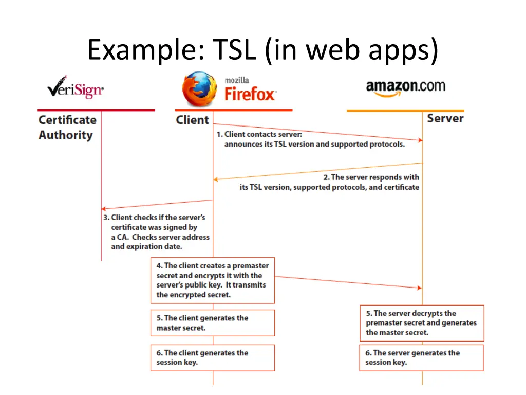 example tsl in web apps