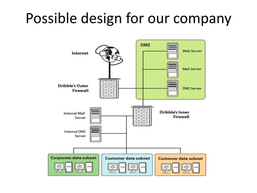 possible design for our company