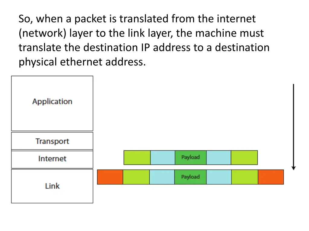 so when a packet is translated from the internet