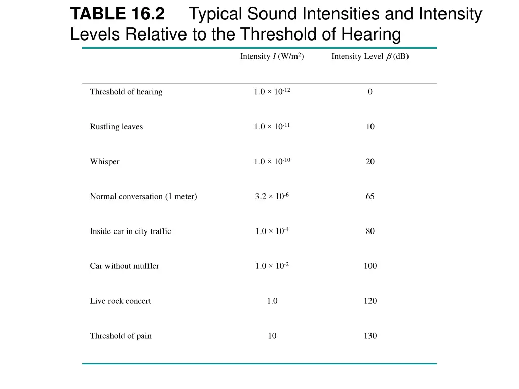 typical sound intensities and intensity