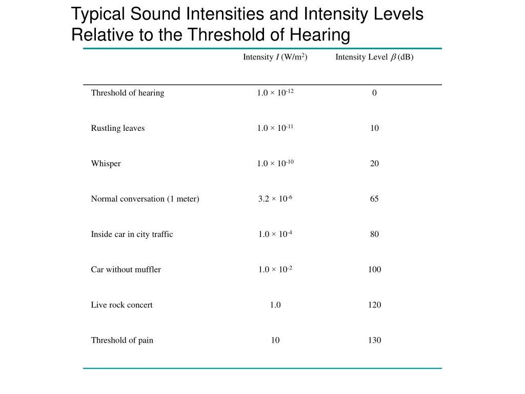 typical sound intensities and intensity levels