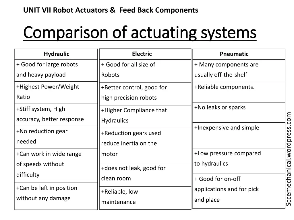 unit vii robot actuators feed back components 20