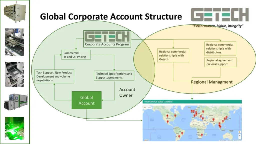 global corporate account structure 1