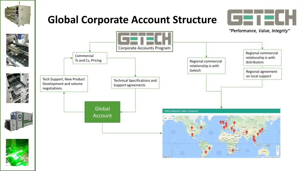 global corporate account structure