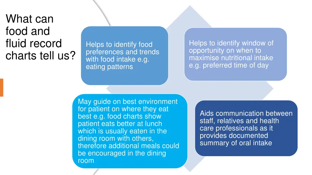 what can food and fluid record charts tell us