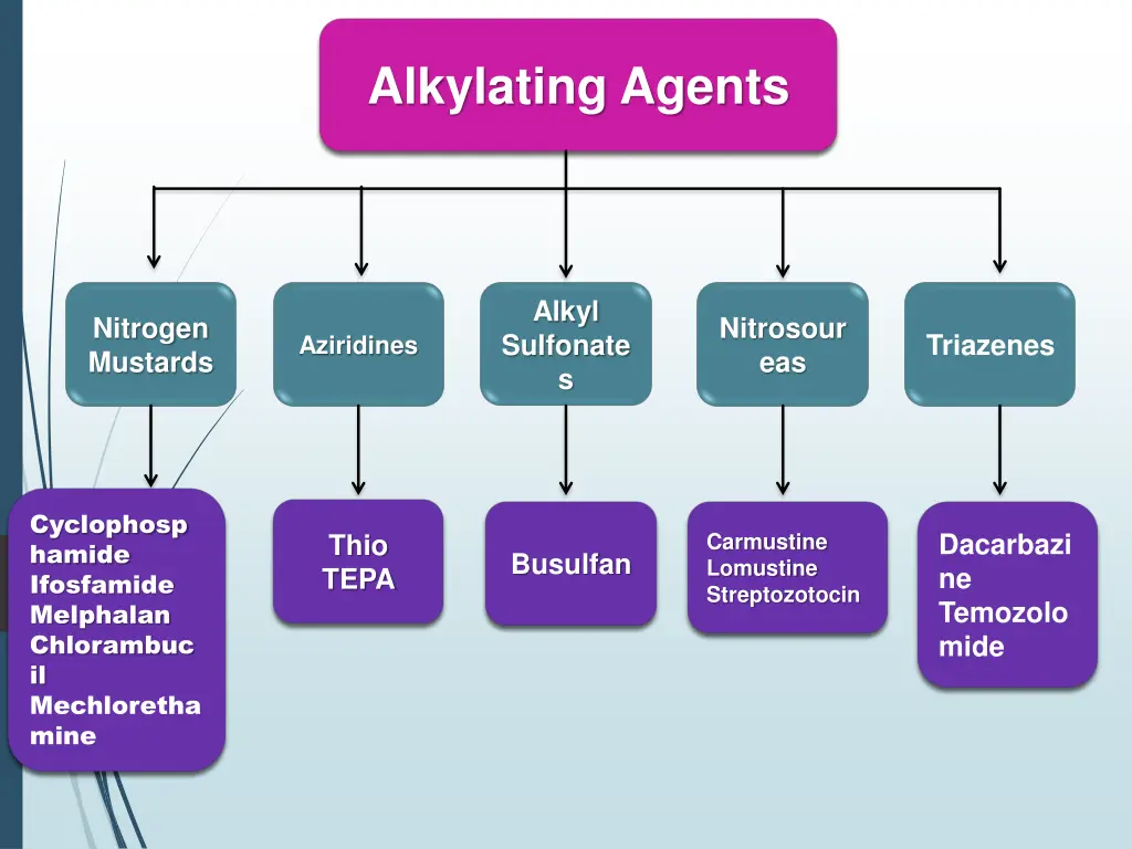 alkylating agents