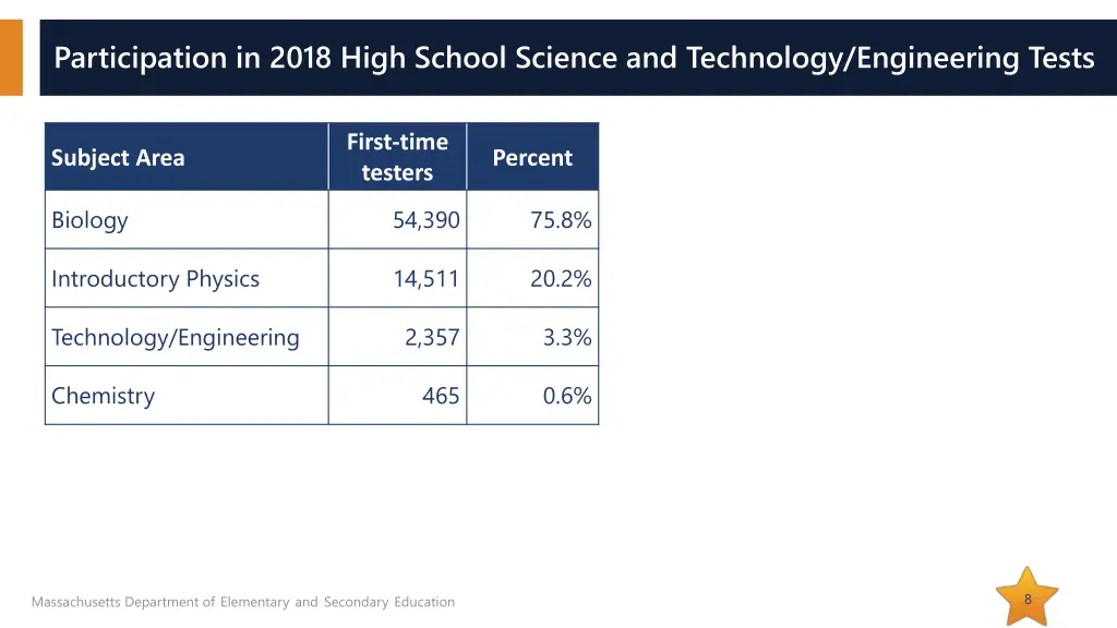 participation in 2018 high school science