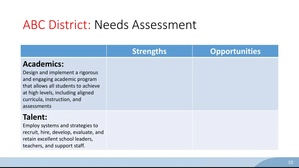 abc district needs assessment