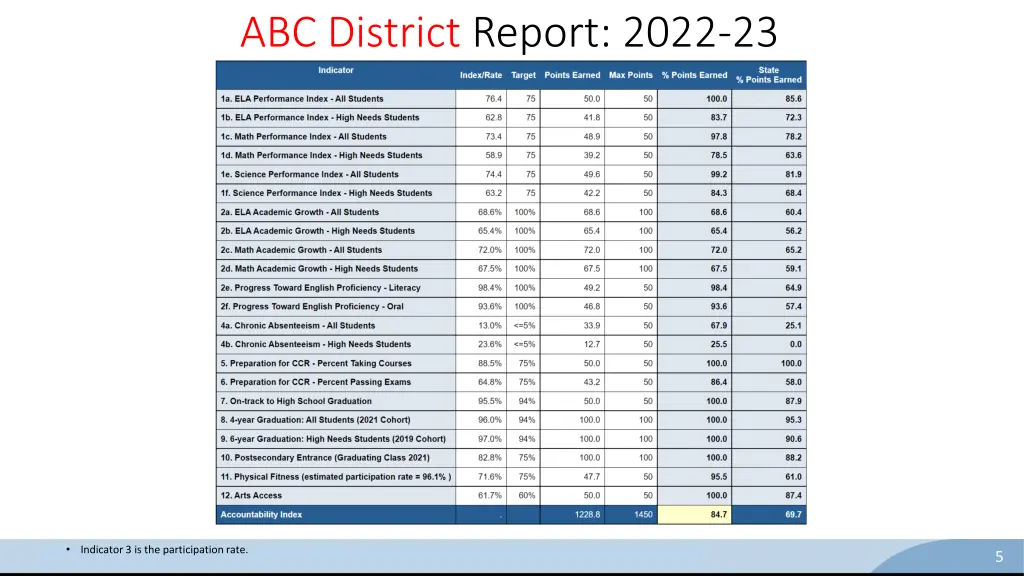 abc district report 2022 23