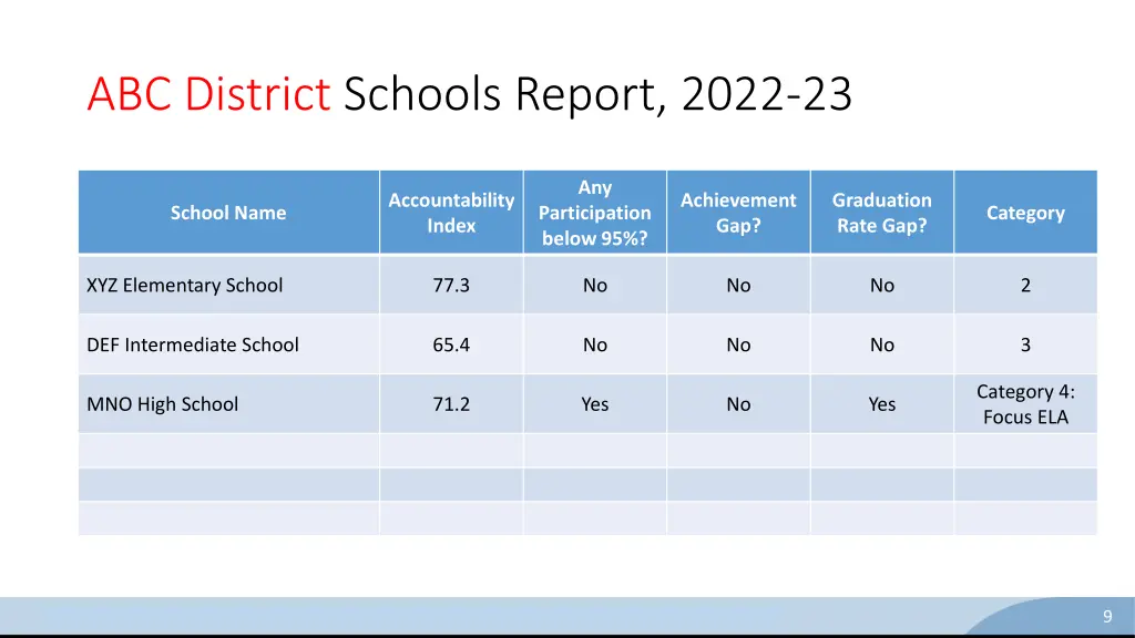 abc district schools report 2022 23