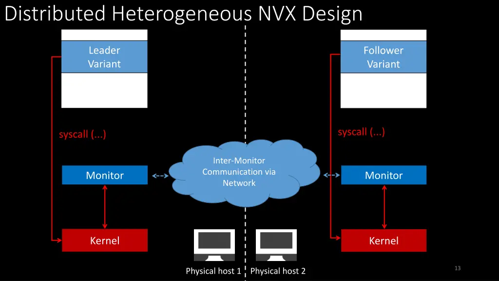 distributed heterogeneous nvx design