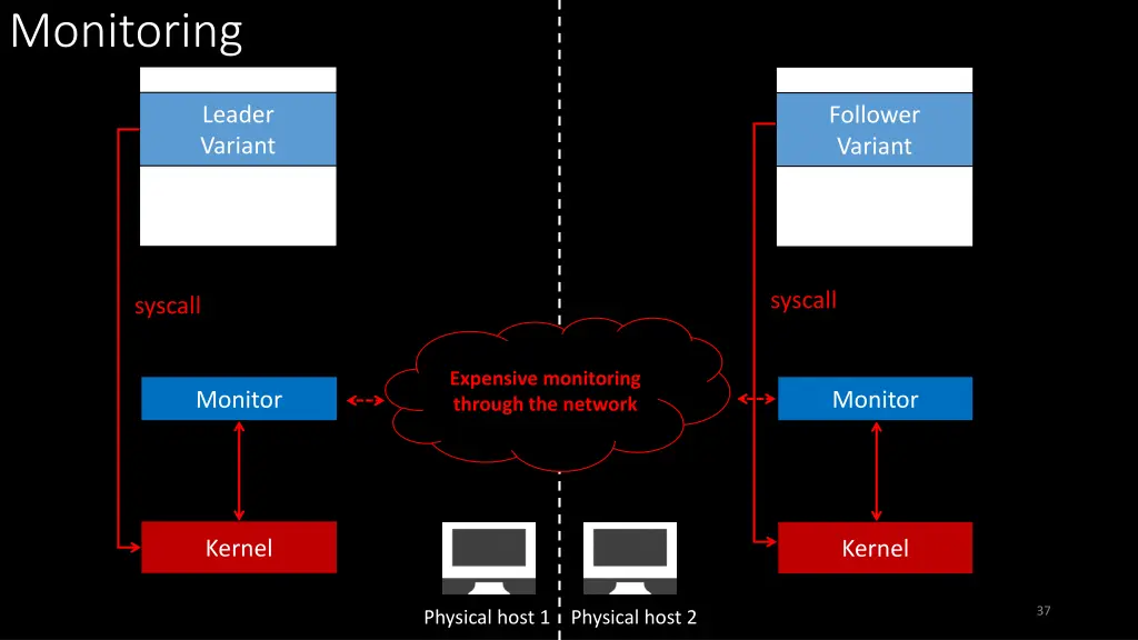 monitoring