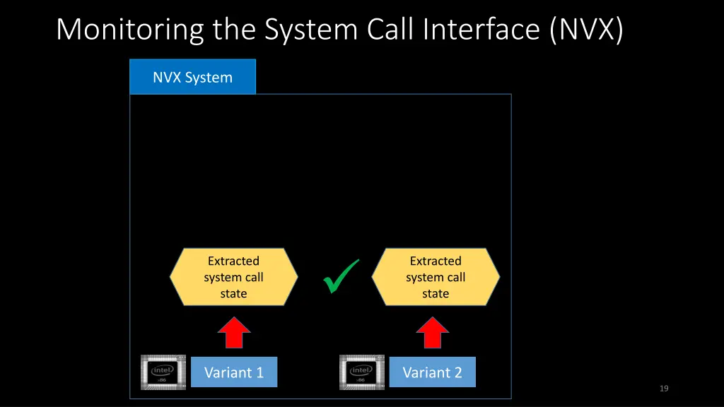 monitoring the system call interface nvx 2