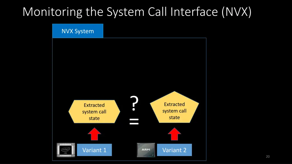 monitoring the system call interface nvx 3