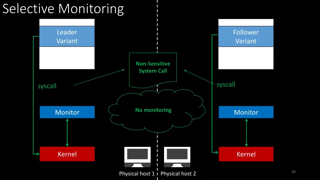 selective monitoring 1