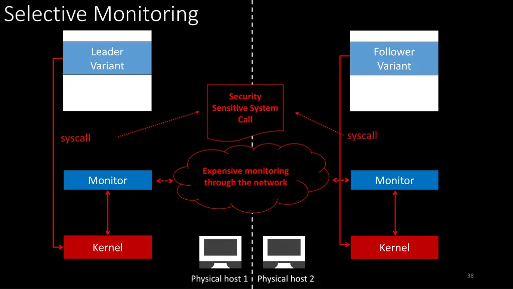 selective monitoring