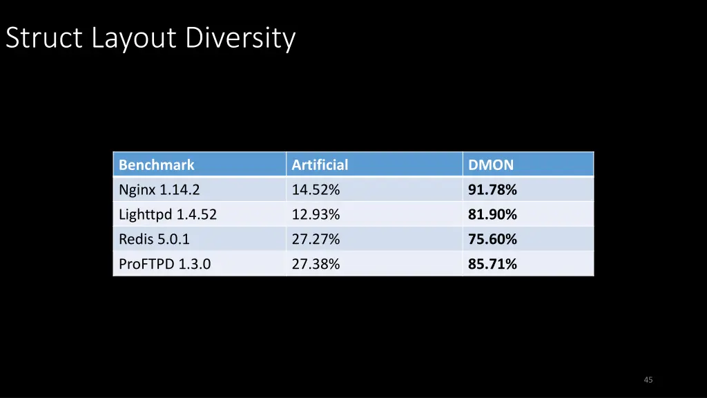 struct layout diversity