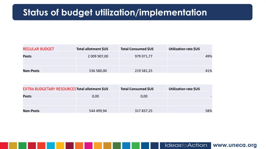 status of budget utilization implementation