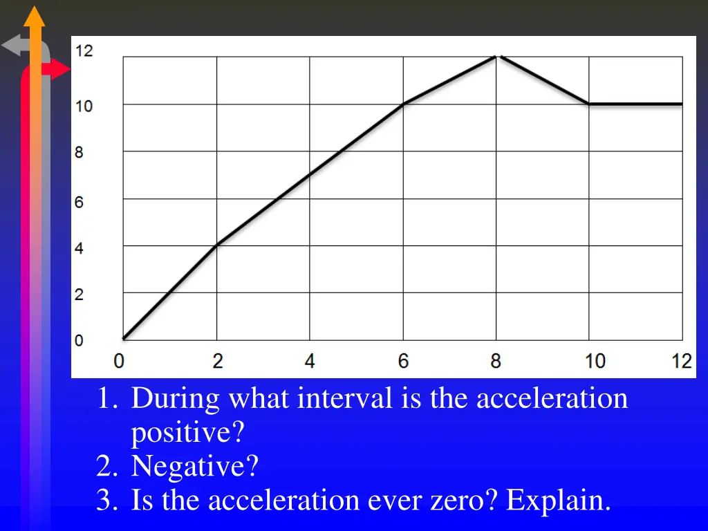 1 during what interval is the acceleration