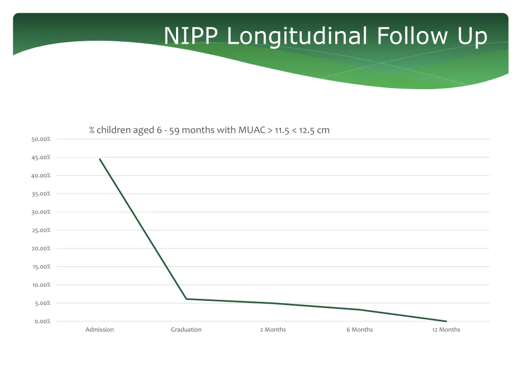 nipp longitudinal follow up