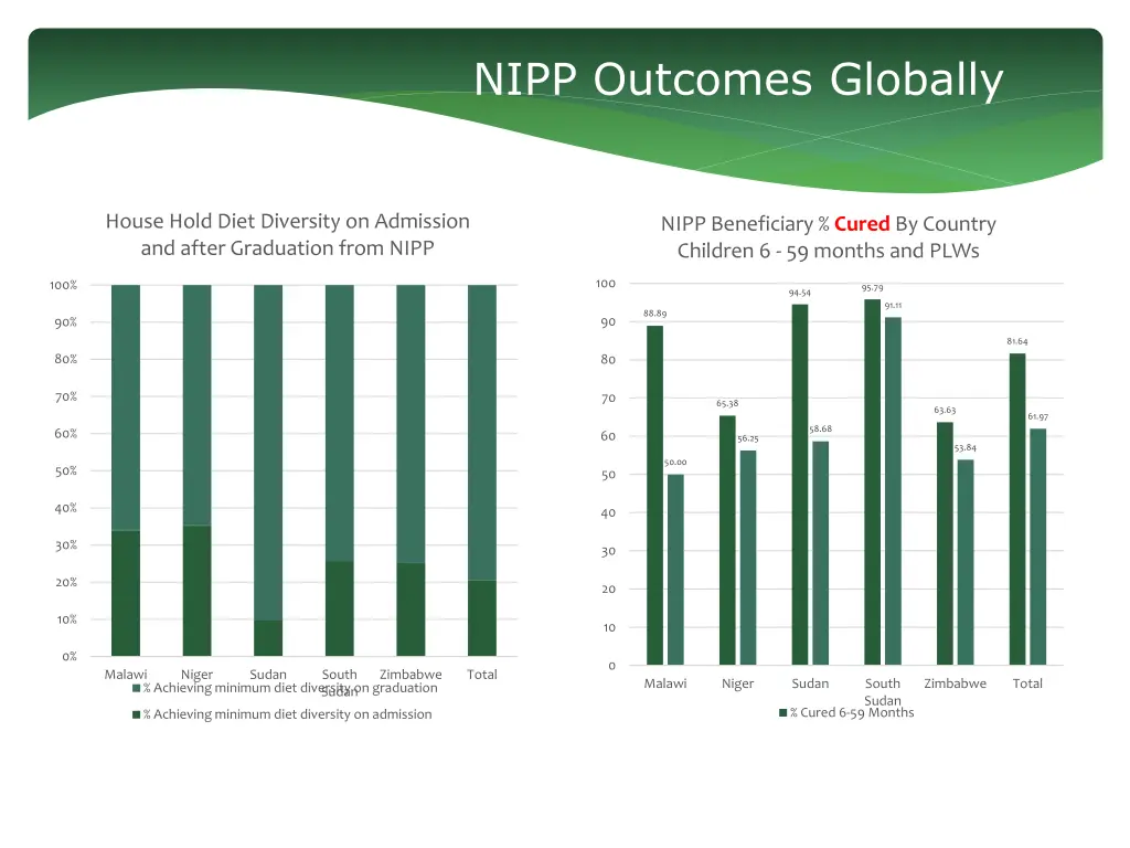 nipp outcomes globally 1