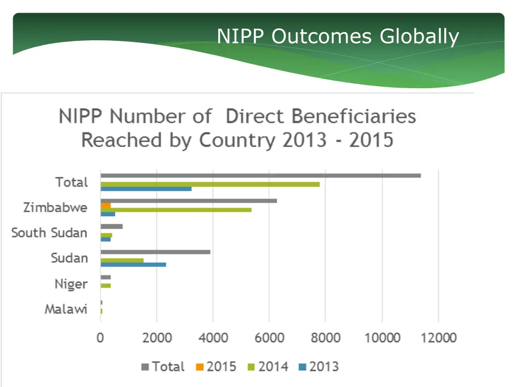 nipp outcomes globally