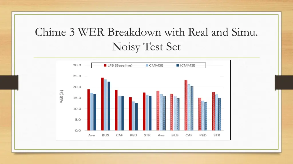 chime 3 wer breakdown with real and simu noisy