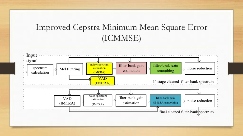 improved cepstra minimum mean square error icmmse