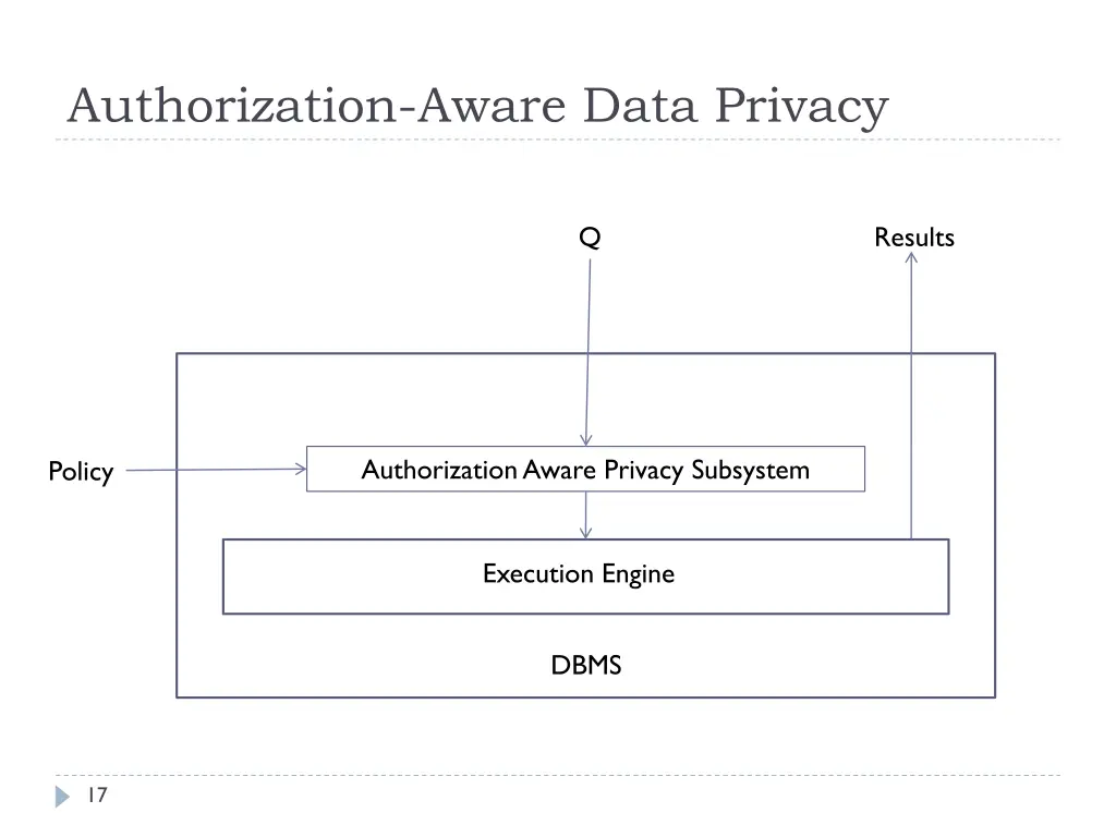 authorization aware data privacy