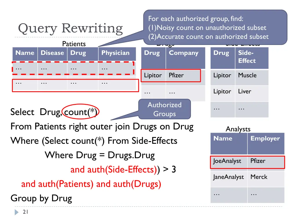 for each authorized group find 1 noisy count